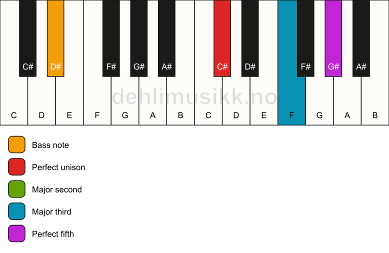 Piano keyboard showing the notes for a C# add2/D# chord