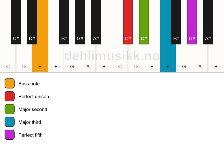 Piano keyboard showing the notes for a C# add2/E chord