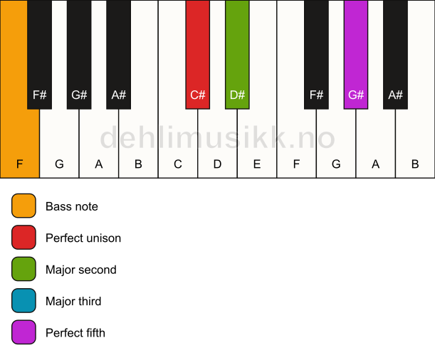 Piano keyboard showing the notes for a C# add2/F chord