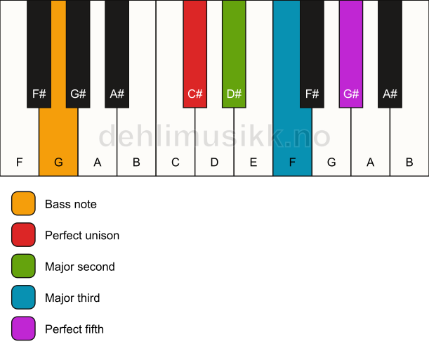 Piano keyboard showing the notes for a C# add2/G chord