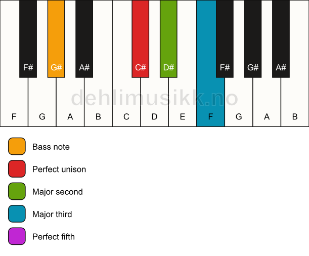 Piano keyboard showing the notes for a C# add2/G# chord