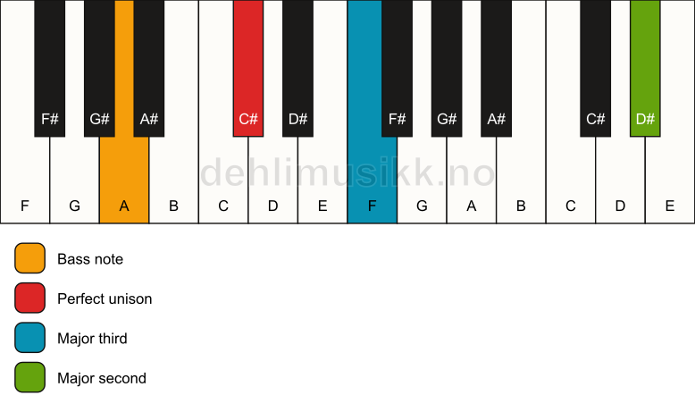 Piano keyboard showing the notes for a C# add9(no5)/A chord