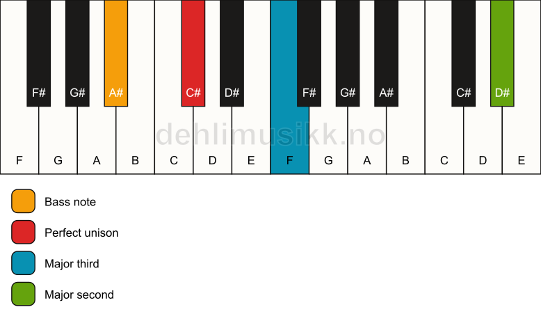 Piano keyboard showing the notes for a C# add9(no5)/A# chord