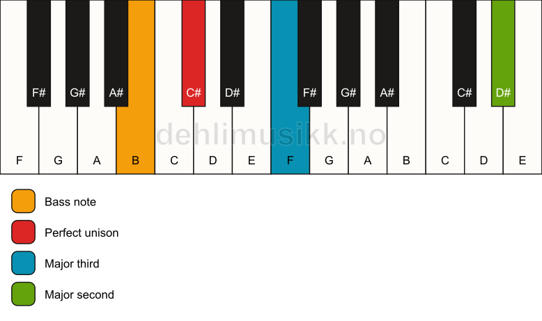 Piano keyboard showing the notes for a C# add9(no5)/B chord
