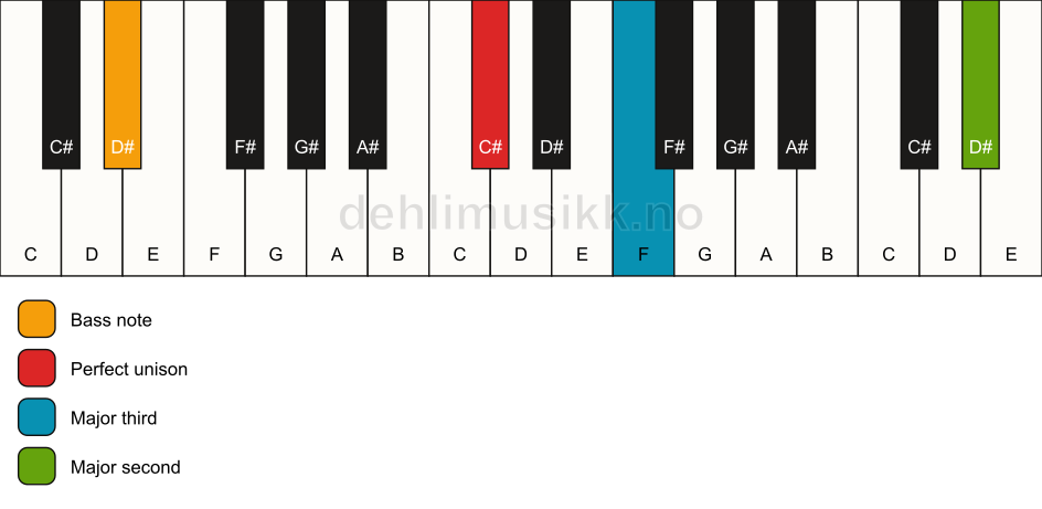 Piano keyboard showing the notes for a C# add9(no5)/D# chord