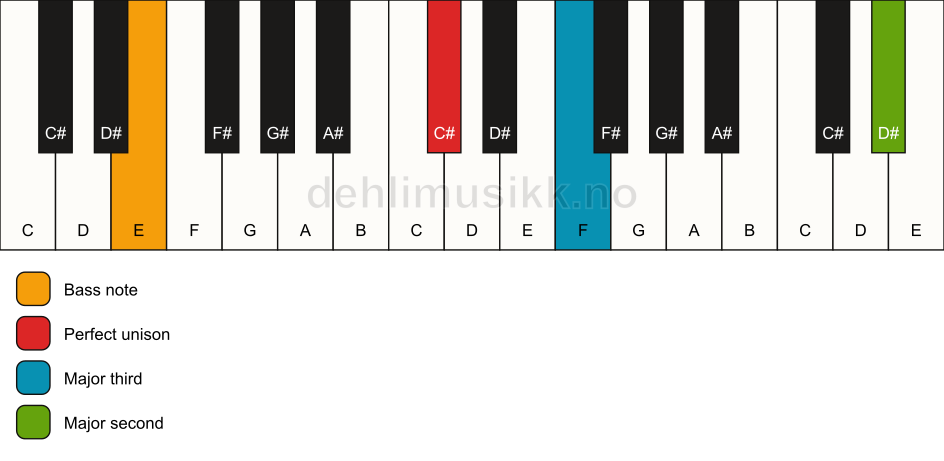 Piano keyboard showing the notes for a C# add9(no5)/E chord