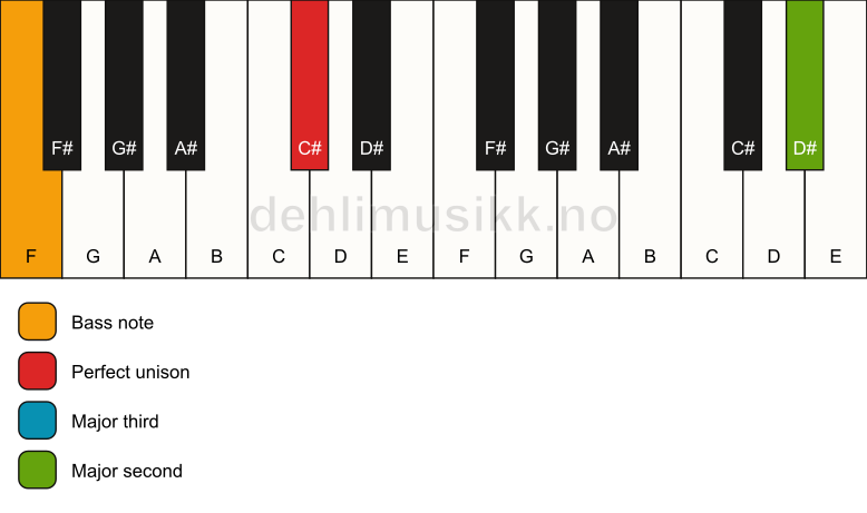 Piano keyboard showing the notes for a C# add9(no5)/F chord