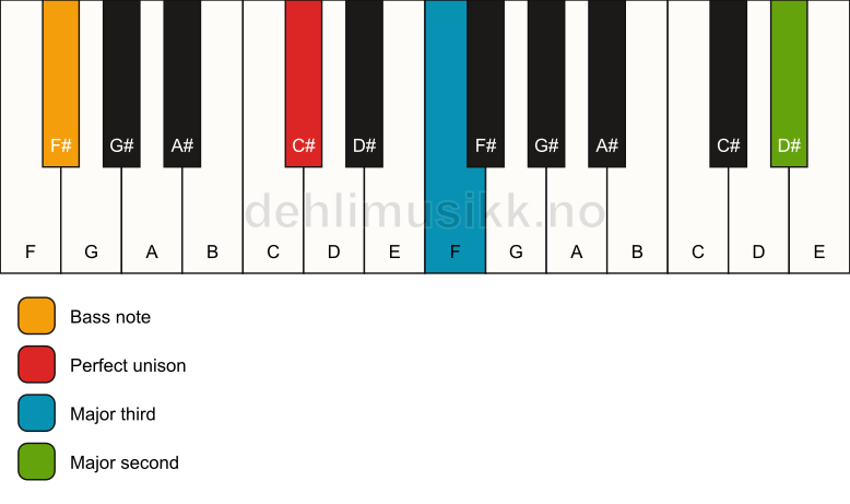 Piano keyboard showing the notes for a C# add9(no5)/F# chord
