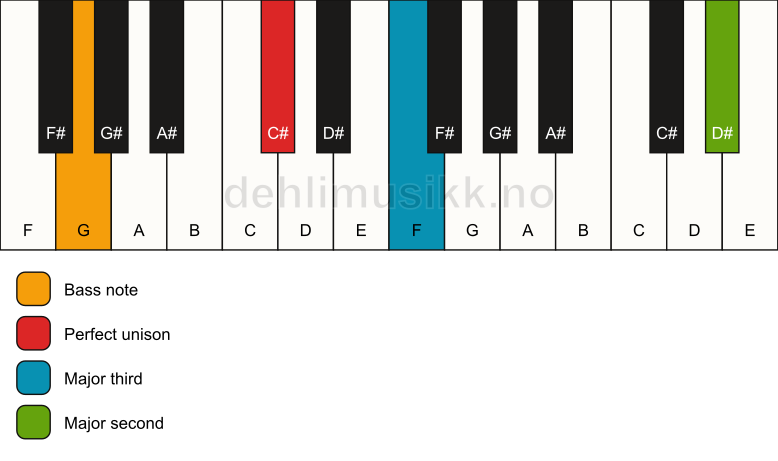 Piano keyboard showing the notes for a C# add9(no5)/G chord