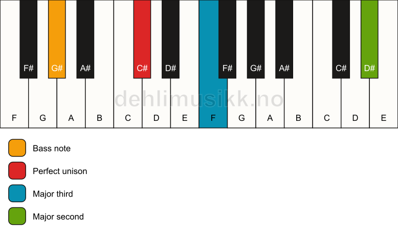 Piano keyboard showing the notes for a C# add9(no5)/G# chord