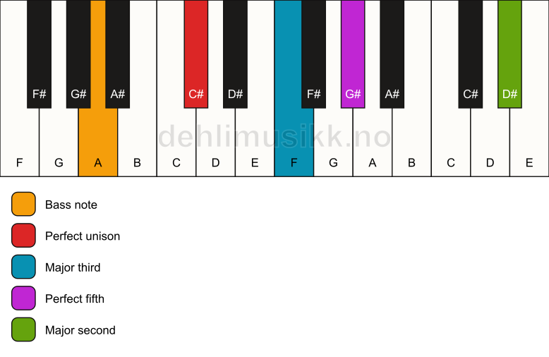 Piano keyboard showing the notes for a C# add9/A chord