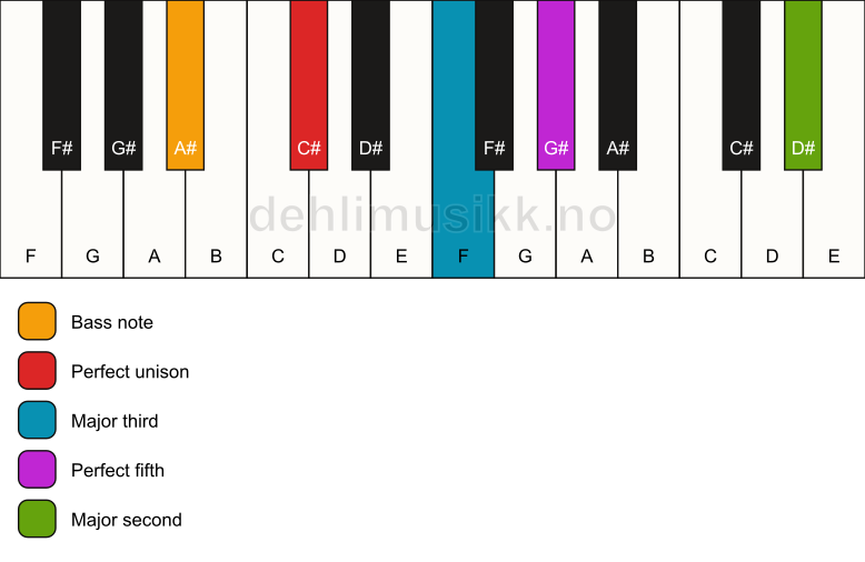 Piano keyboard showing the notes for a C# add9/A# chord