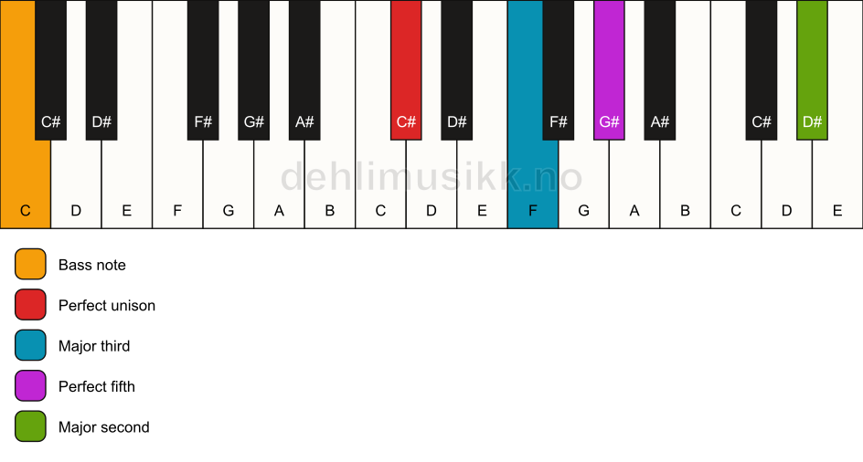 Piano keyboard showing the notes for a C# add9/C chord
