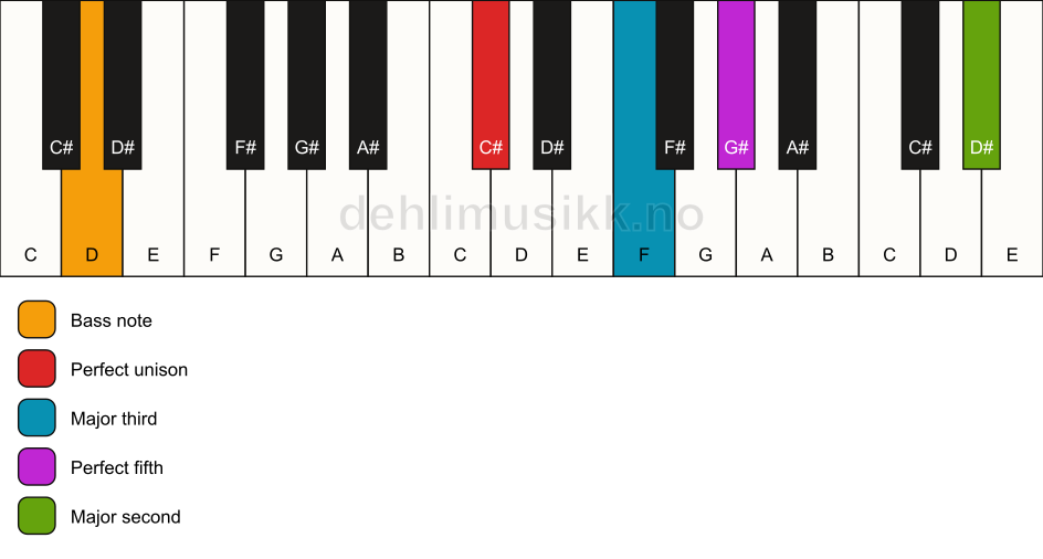 Piano keyboard showing the notes for a C# add9/D chord