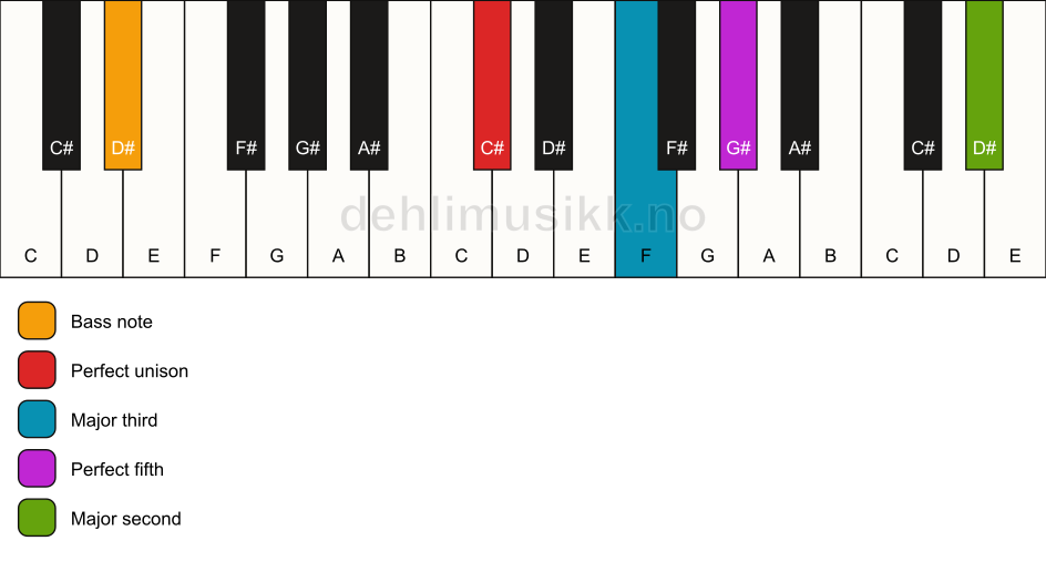 Piano keyboard showing the notes for a C# add9/D# chord