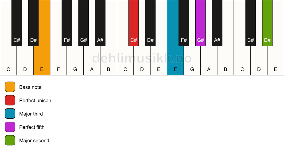 Piano keyboard showing the notes for a C# add9/E chord