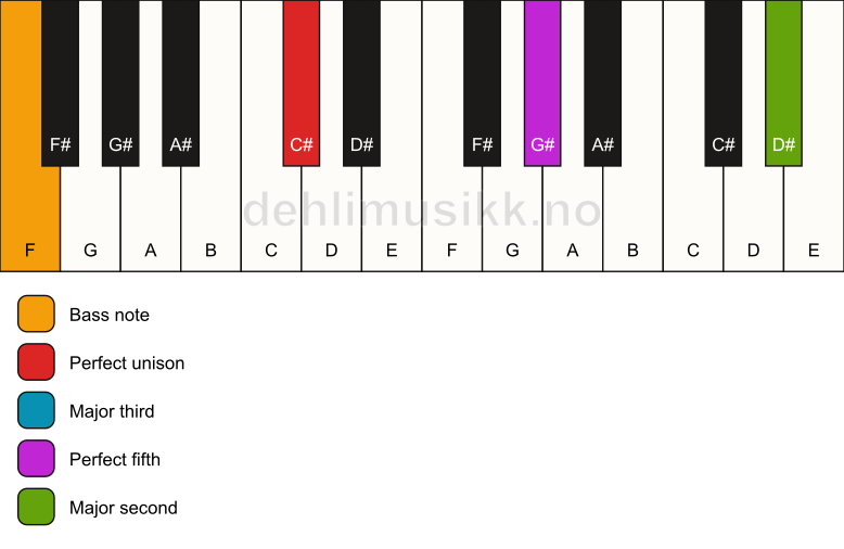 Piano keyboard showing the notes for a C# add9/F chord