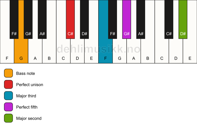 Piano keyboard showing the notes for a C# add9/G chord