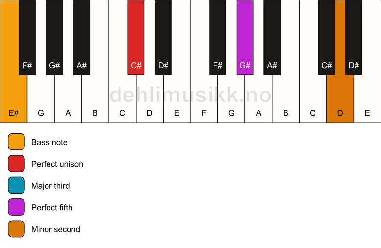 Piano keyboard showing the notes for a C# addb9/E# chord