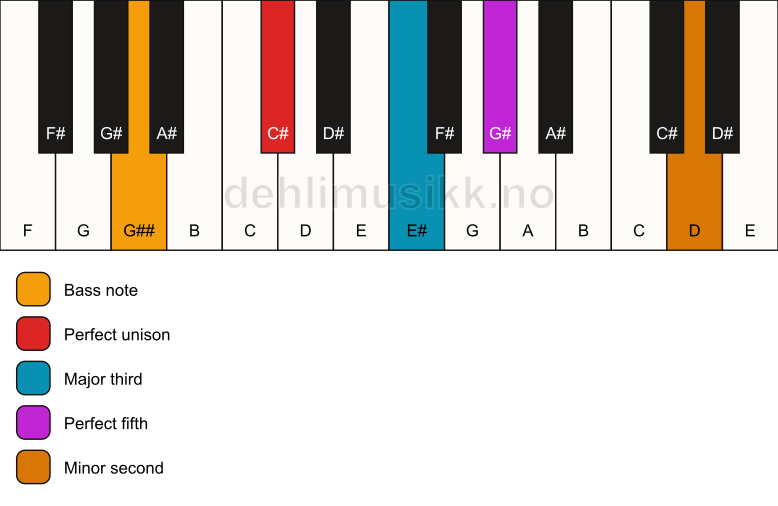 Piano keyboard showing the notes for a C# addb9/G## chord