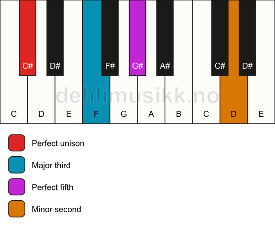 Piano keyboard showing the notes for a C# addb9 chord
