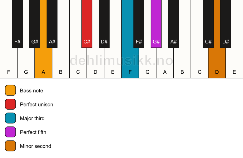 Piano keyboard showing the notes for a C# addb9/A chord