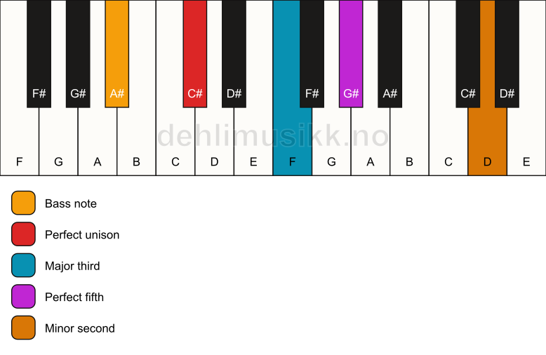 Piano keyboard showing the notes for a C# addb9/A# chord