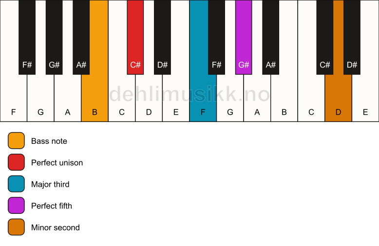 Piano keyboard showing the notes for a C# addb9/B chord