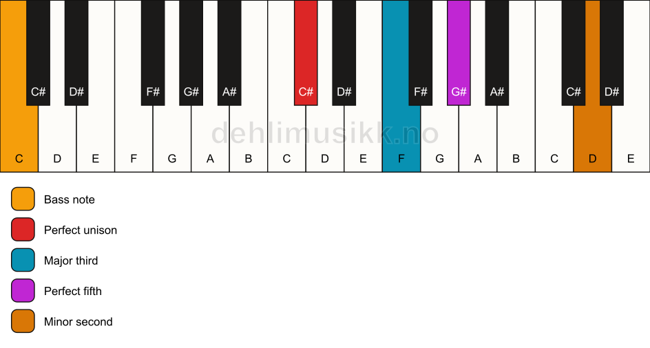 Piano keyboard showing the notes for a C# addb9/C chord