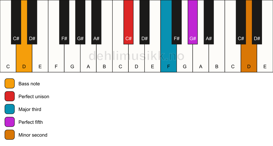 Piano keyboard showing the notes for a C# addb9/D chord