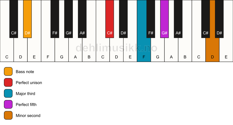 Piano keyboard showing the notes for a C# addb9/D# chord