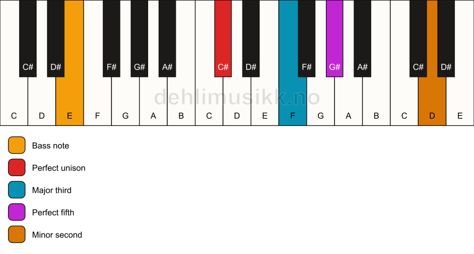 Piano keyboard showing the notes for a C# addb9/E chord