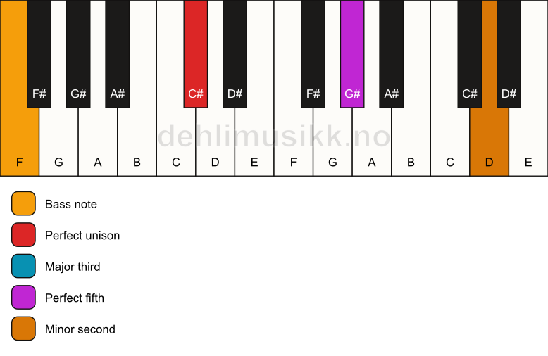 Piano keyboard showing the notes for a C# addb9/F chord