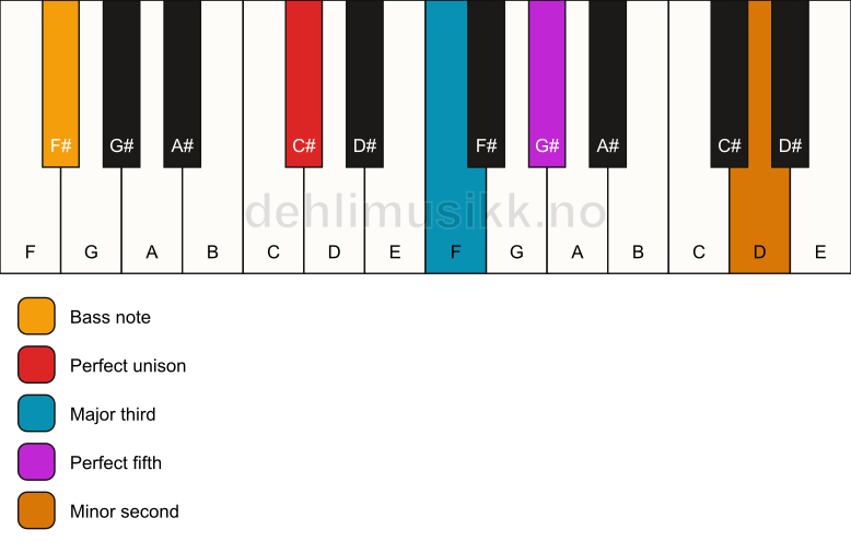 Piano keyboard showing the notes for a C# addb9/F# chord