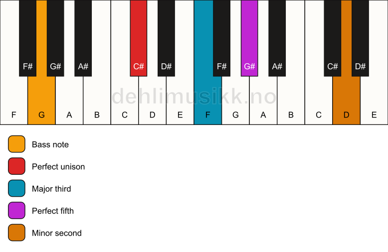 Piano keyboard showing the notes for a C# addb9/G chord