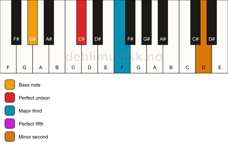 Piano keyboard showing the notes for a C# addb9/G# chord