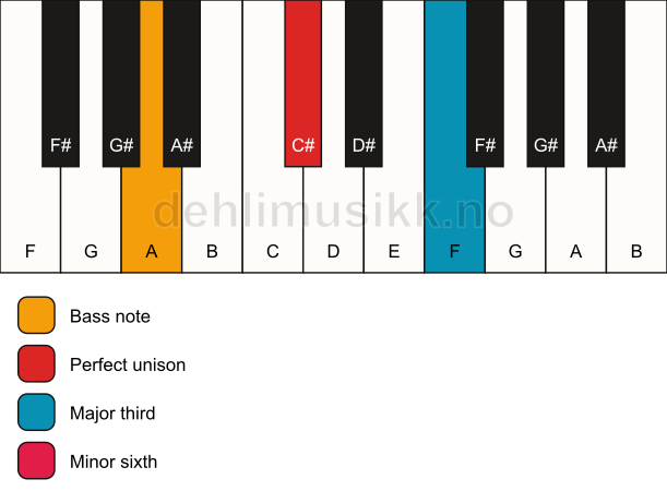 Piano keyboard showing the notes for a C# aug/A chord