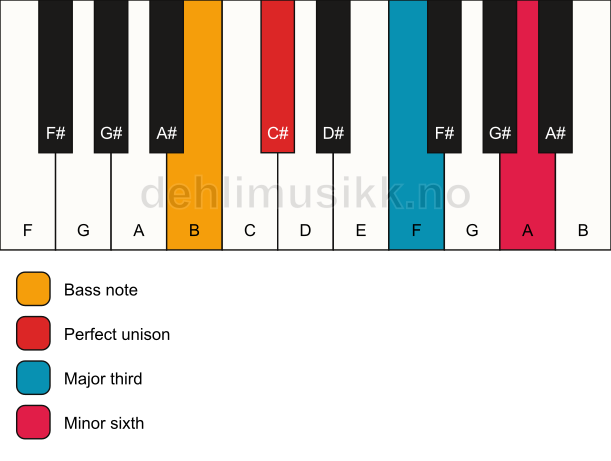 Piano keyboard showing the notes for a C# aug/B chord