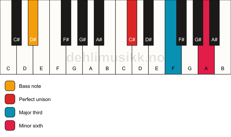Piano keyboard showing the notes for a C# aug/D# chord