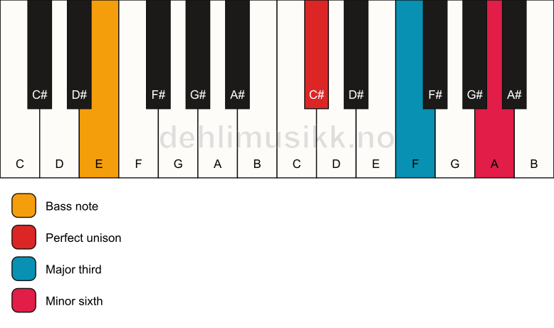 Piano keyboard showing the notes for a C# aug/E chord