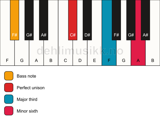 Piano keyboard showing the notes for a C# aug/F# chord