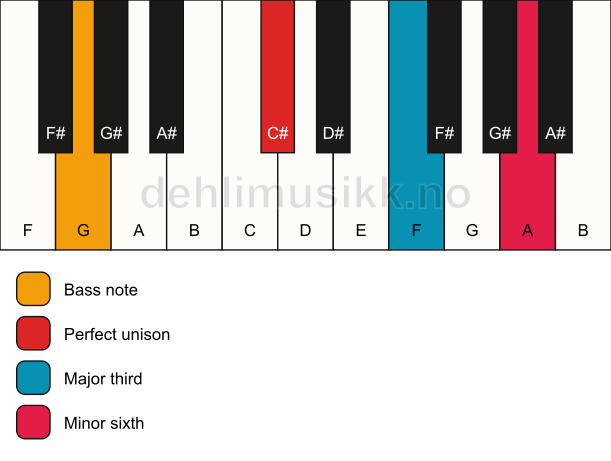 Piano keyboard showing the notes for a C# aug/G chord