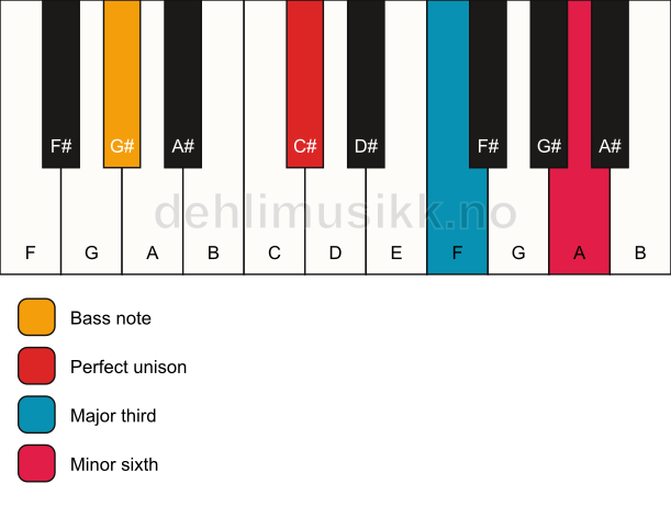Piano keyboard showing the notes for a C# aug/G# chord