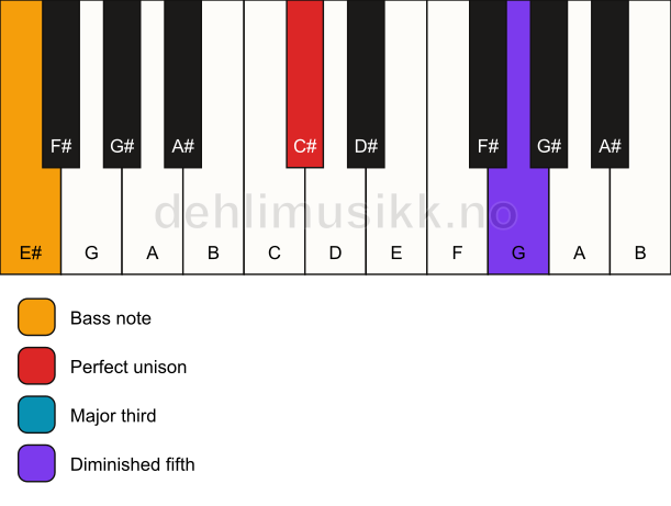 Piano keyboard showing the notes for a C# b5/E# chord