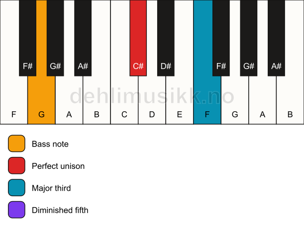 Piano keyboard showing the notes for a C# b5/G chord