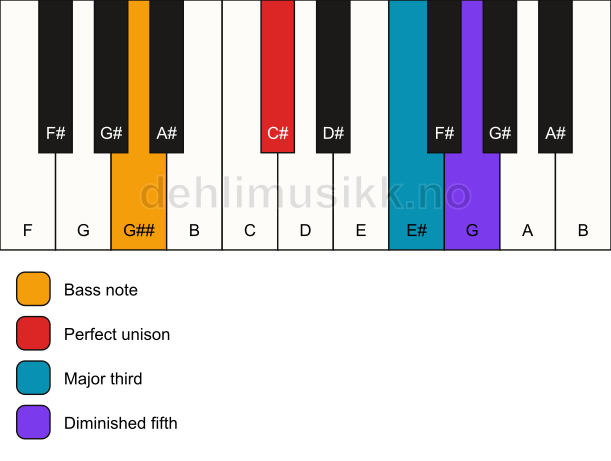 Piano keyboard showing the notes for a C# b5/G## chord