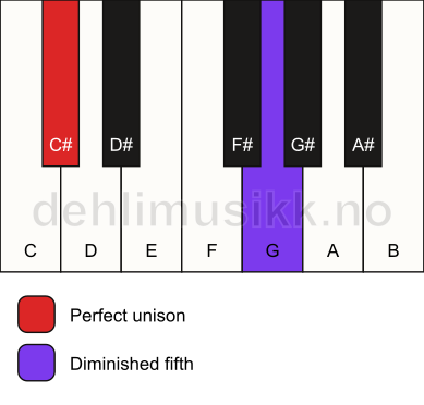 Piano keyboard showing the notes for a C# dim(no3) chord