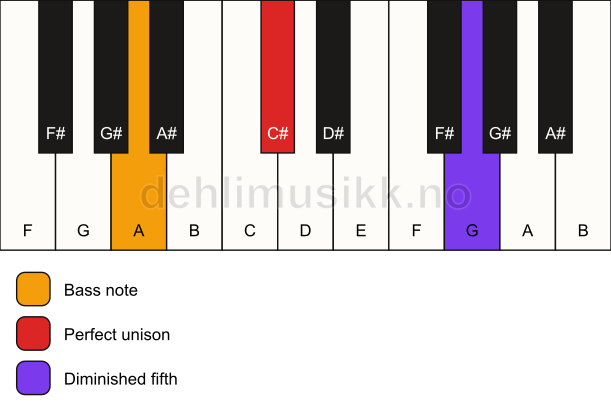 Piano keyboard showing the notes for a C# dim(no3)/A chord