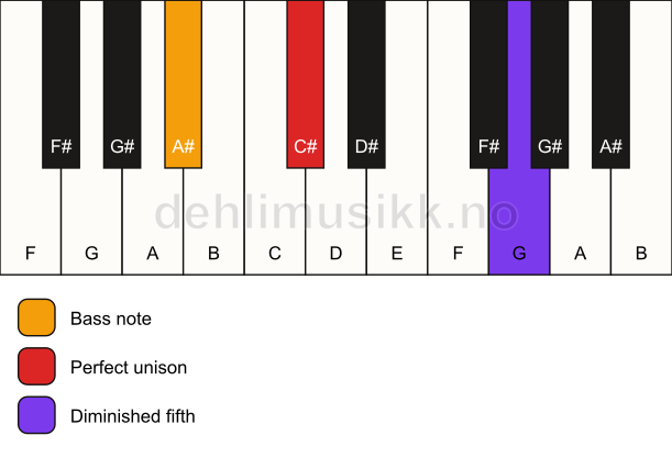 Piano keyboard showing the notes for a C# dim(no3)/A# chord