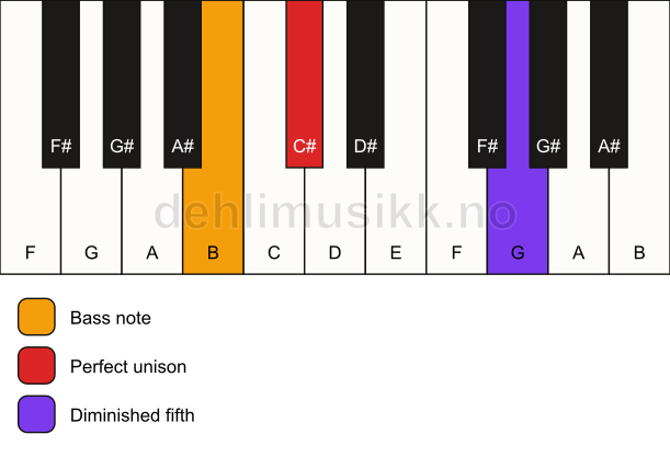 Piano keyboard showing the notes for a C# dim(no3)/B chord